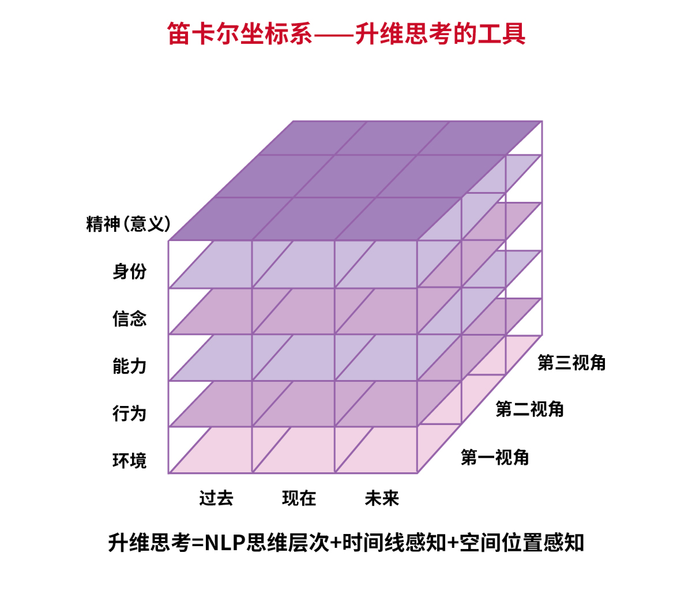 人生的三个维度