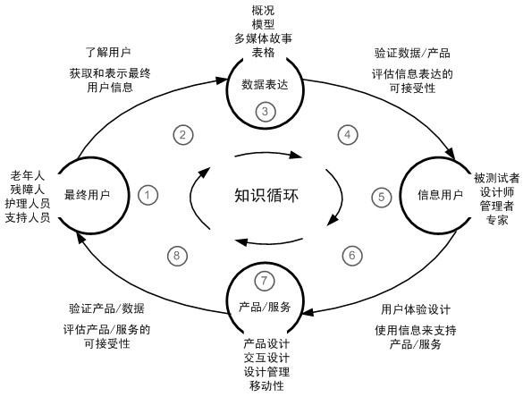 【层】用户体验知识体系 - 图11