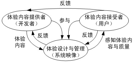 【层】用户体验知识体系 - 图12