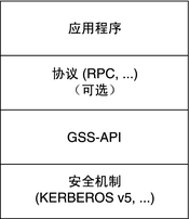 GSS-API GSSAPI - 图1