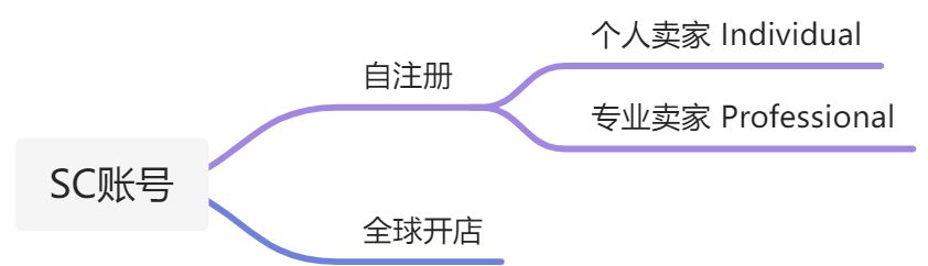 亚马逊账号 - 图1