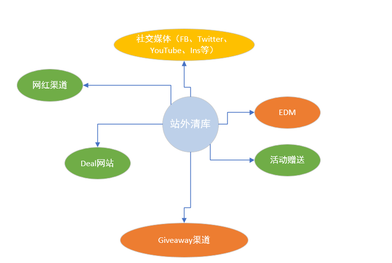 亚马逊上如何清库存（深究Outlets清库，经验分享篇） - 图7