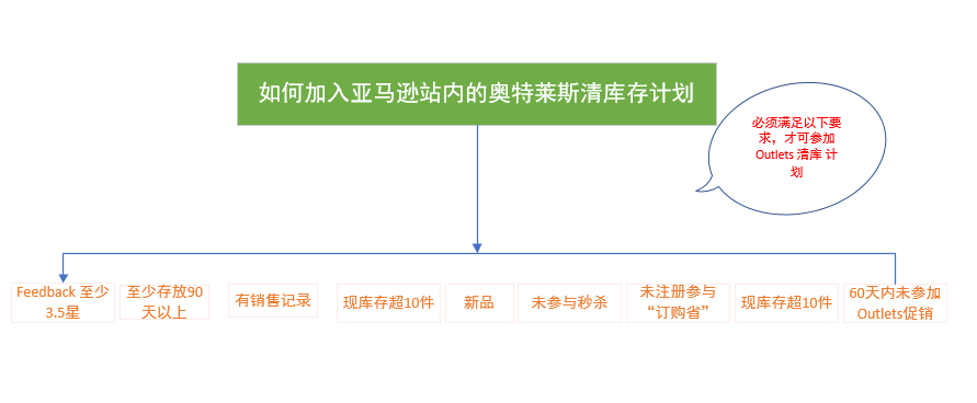 亚马逊上如何清库存（深究Outlets清库，经验分享篇） - 图6