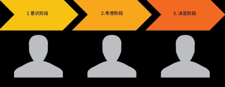 B2B客户购买周期 - 图1