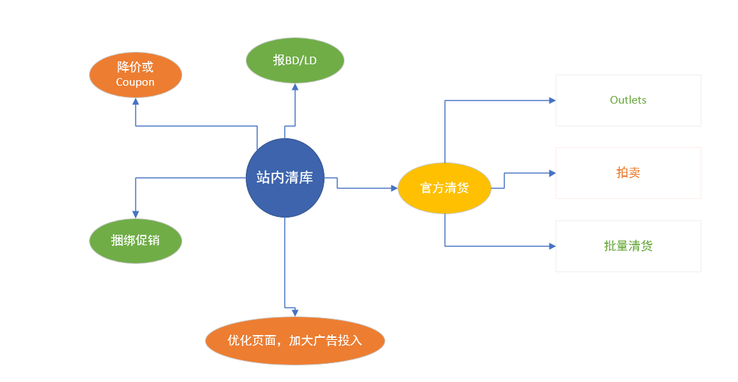 亚马逊上如何清库存（深究Outlets清库，经验分享篇） - 图5