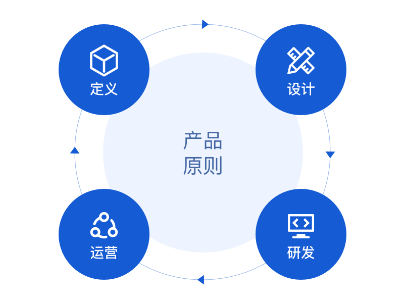 产品原则 | 有赞 - 图2
