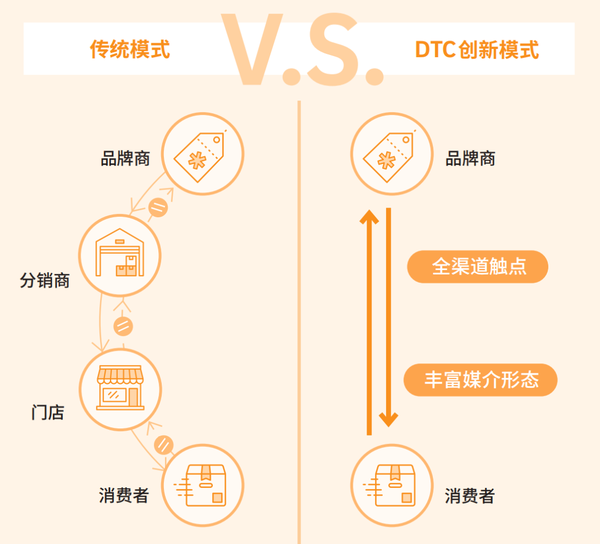 DTC营销进入下半场了，90%的人还没搞懂是什么 - 图3