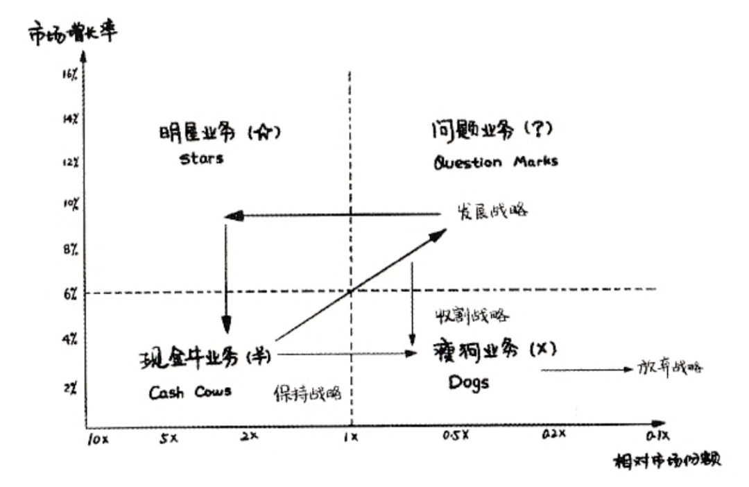 现金牛、明星、问题和瘦狗 ——波士顿矩阵 - 图2