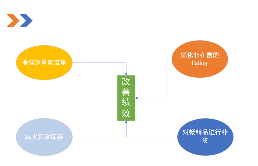 亚马逊上如何清库存（深究Outlets清库，经验分享篇） - 图4