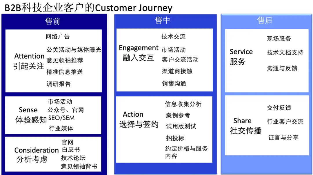 B2B营销 ｜ 方式对比 - 图3