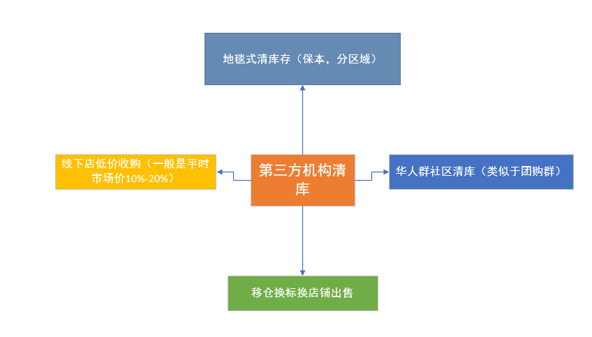 亚马逊上如何清库存（深究Outlets清库，经验分享篇） - 图9