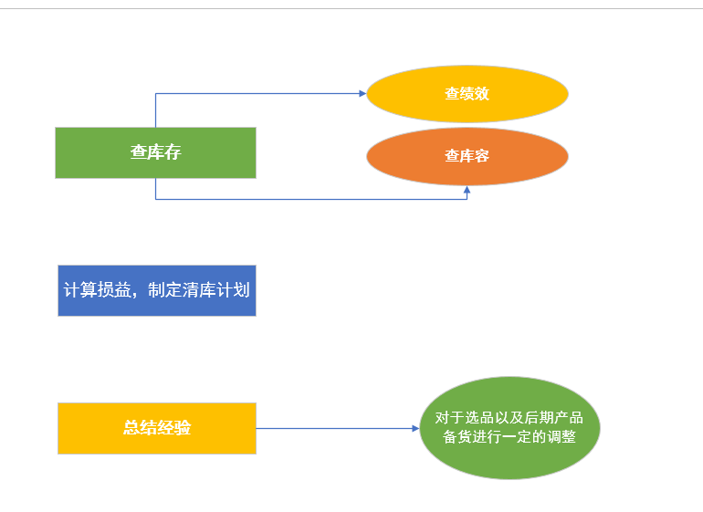 亚马逊上如何清库存（深究Outlets清库，经验分享篇） - 图2