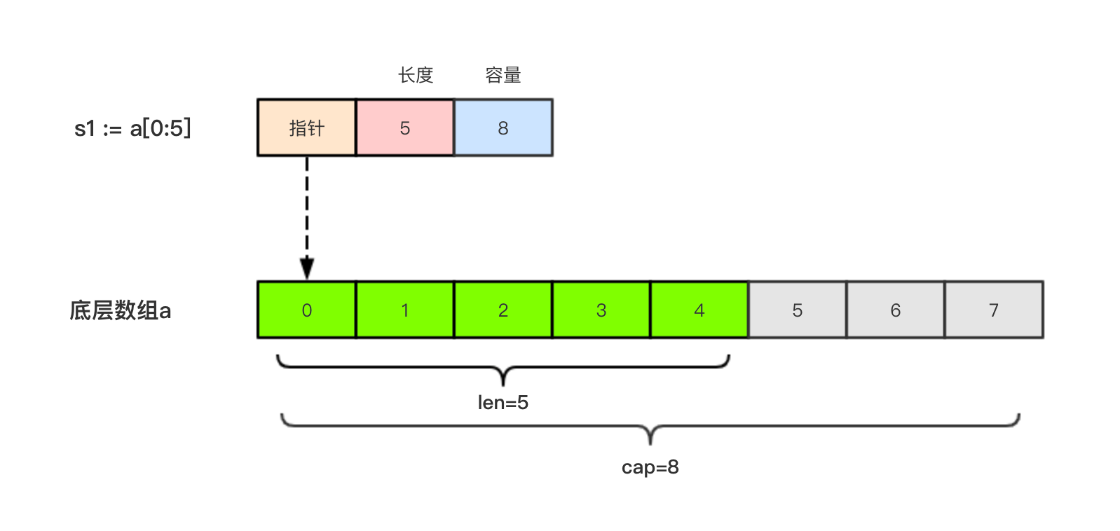Go语言基础之切片 - 图1
