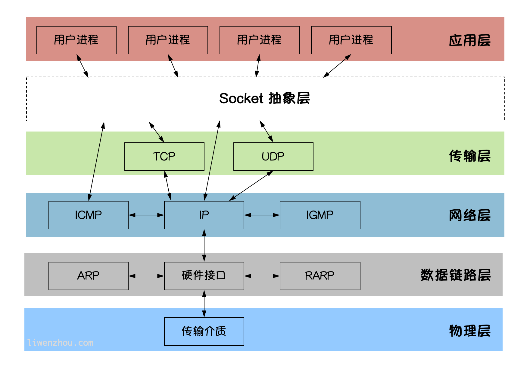 Go语言基础之网络编程 - 图3