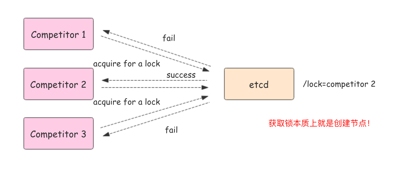 go操作etcd - 图2