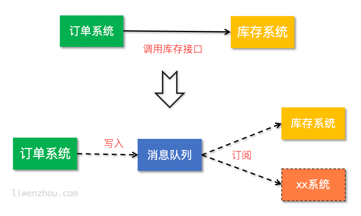 NSQ - 图2