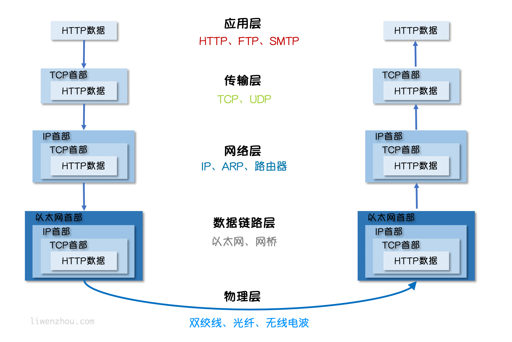Go语言基础之网络编程 - 图2