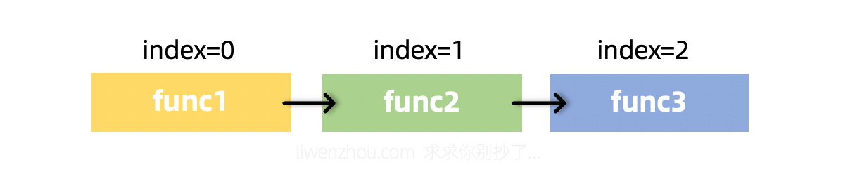 gin框架源码解析 - 图3