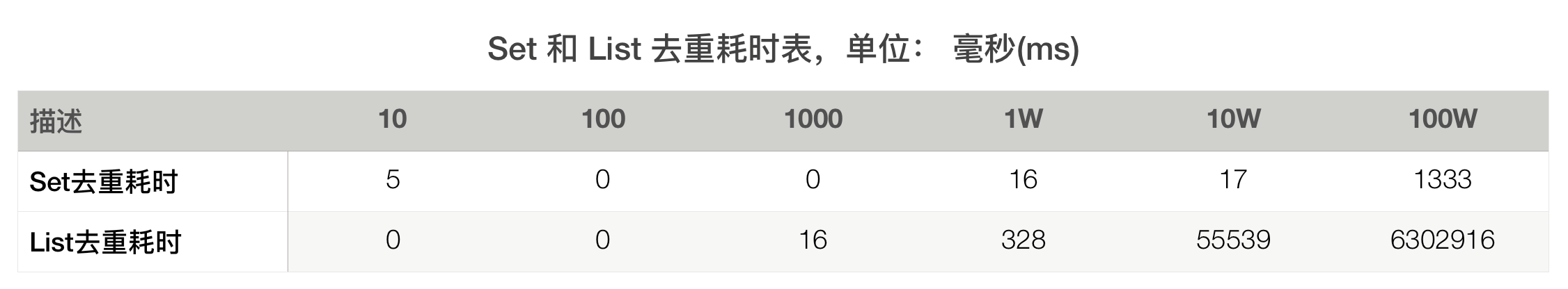 14 集合去重的正确姿势 - 图2