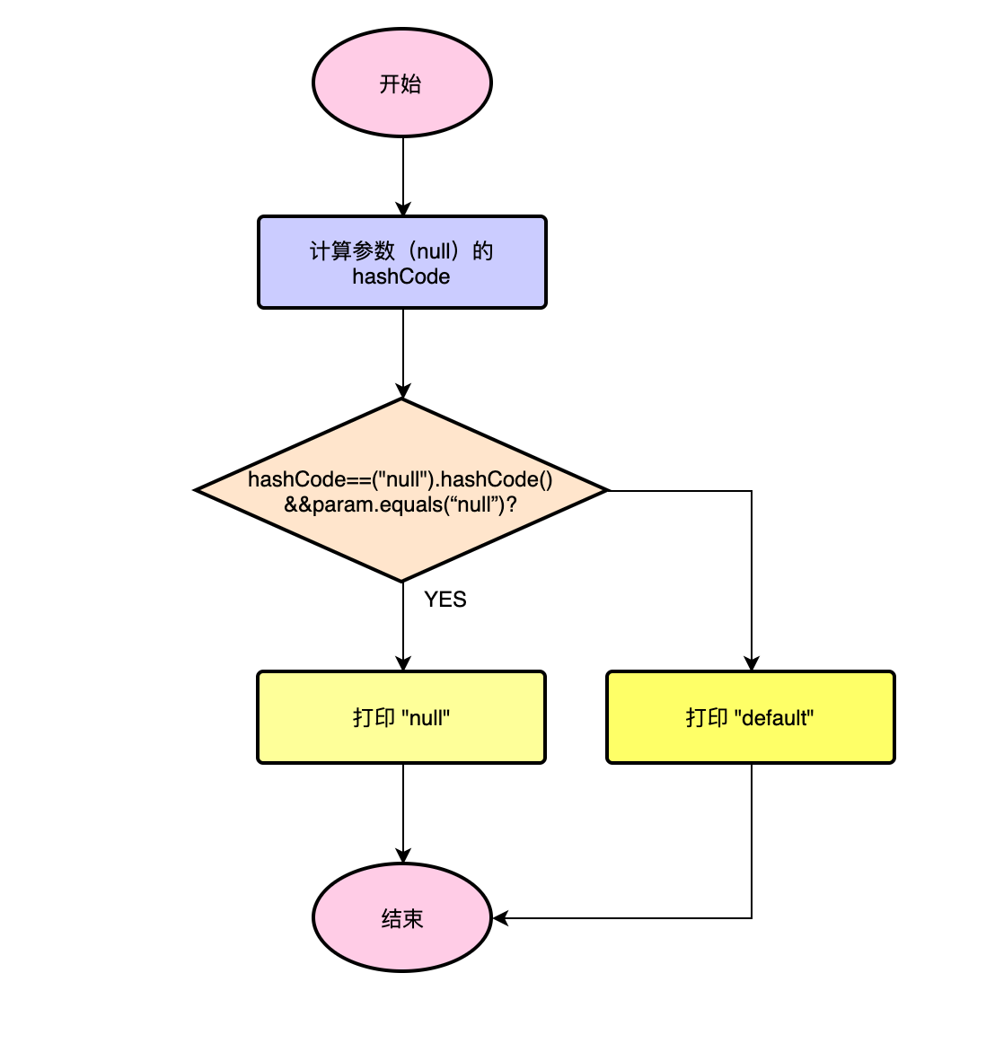 09 当switch遇到空指针 - 图3