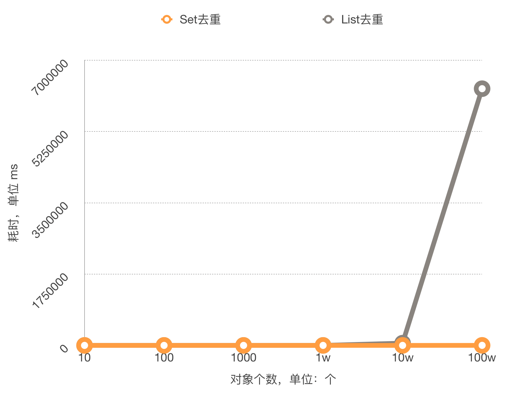 14 集合去重的正确姿势 - 图3