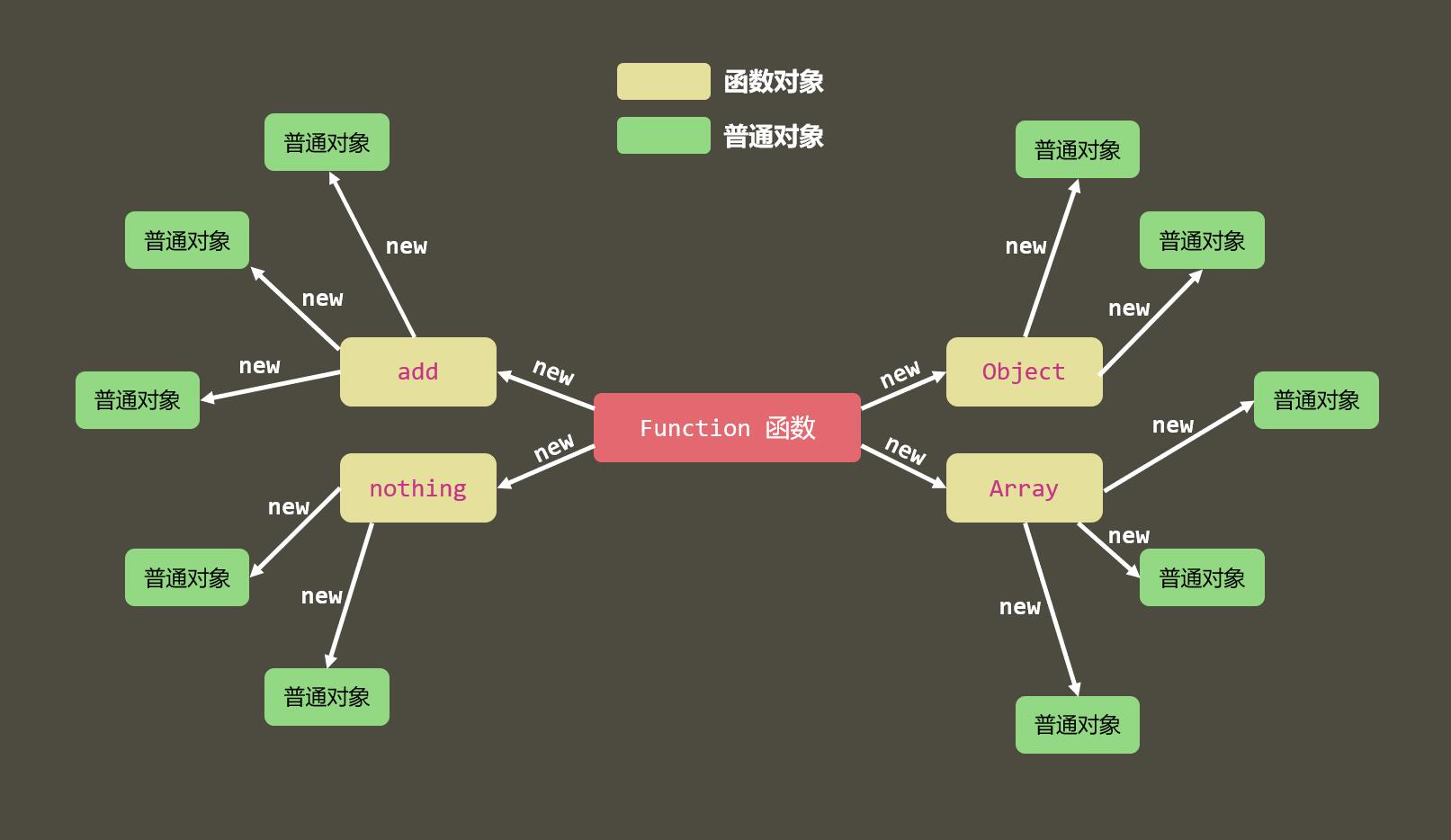 普通对象是通过new 函数创建的.jpg