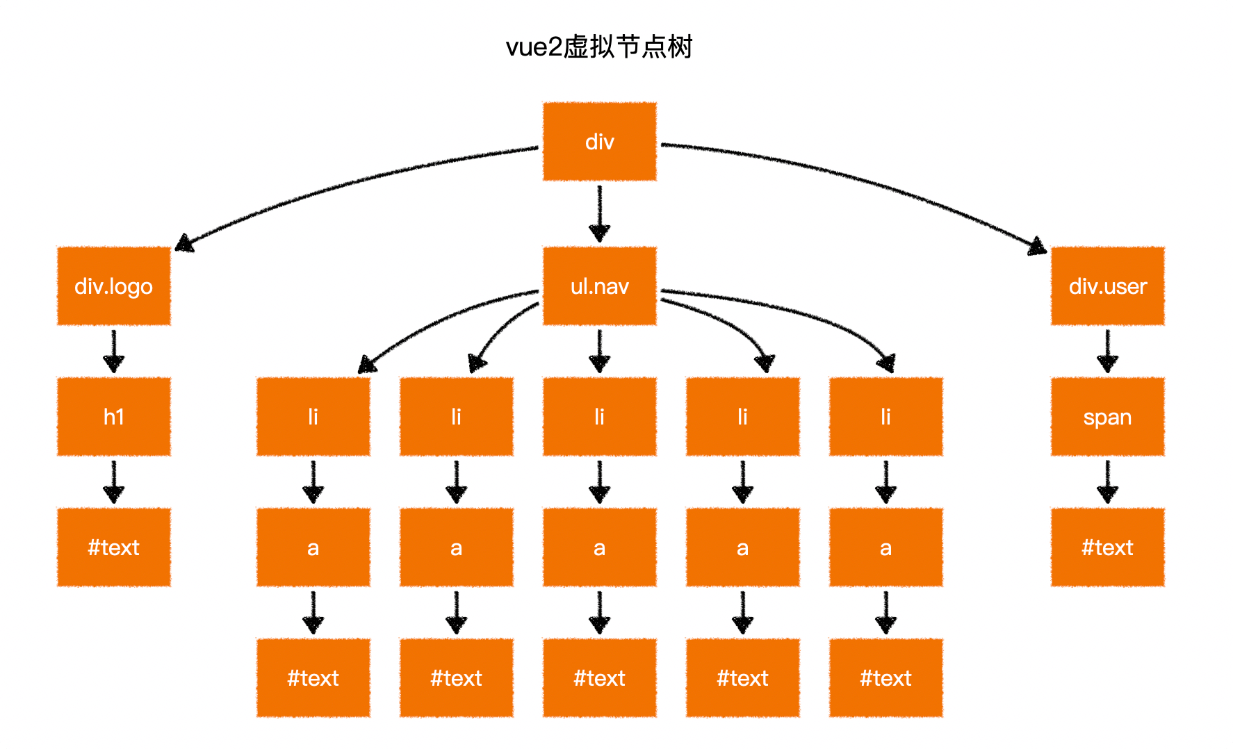 效率的提升 - 图2