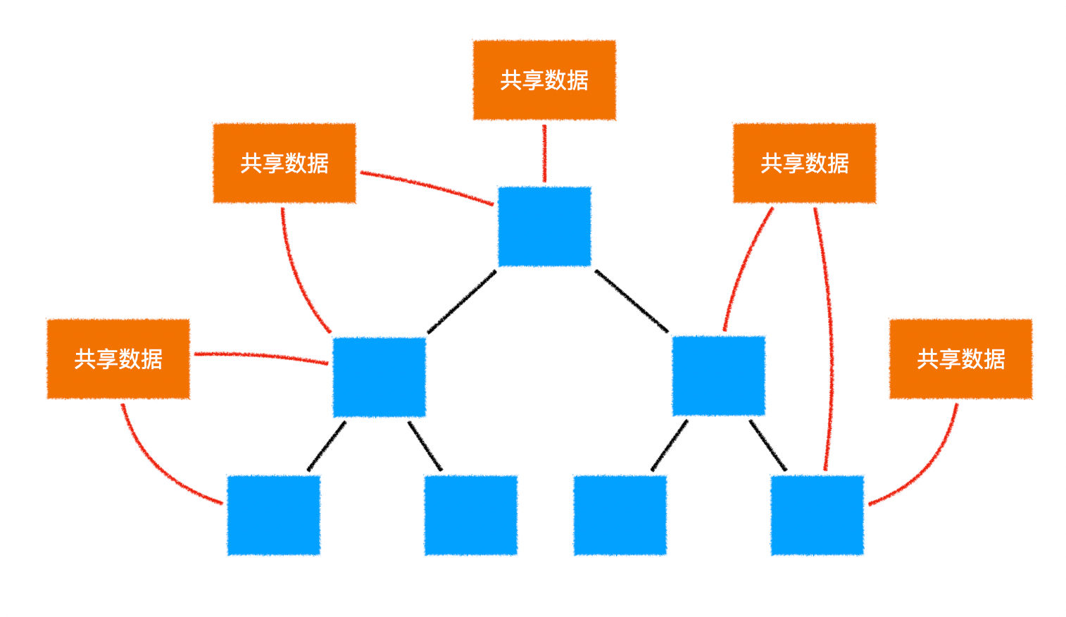 共享数据 - 图1