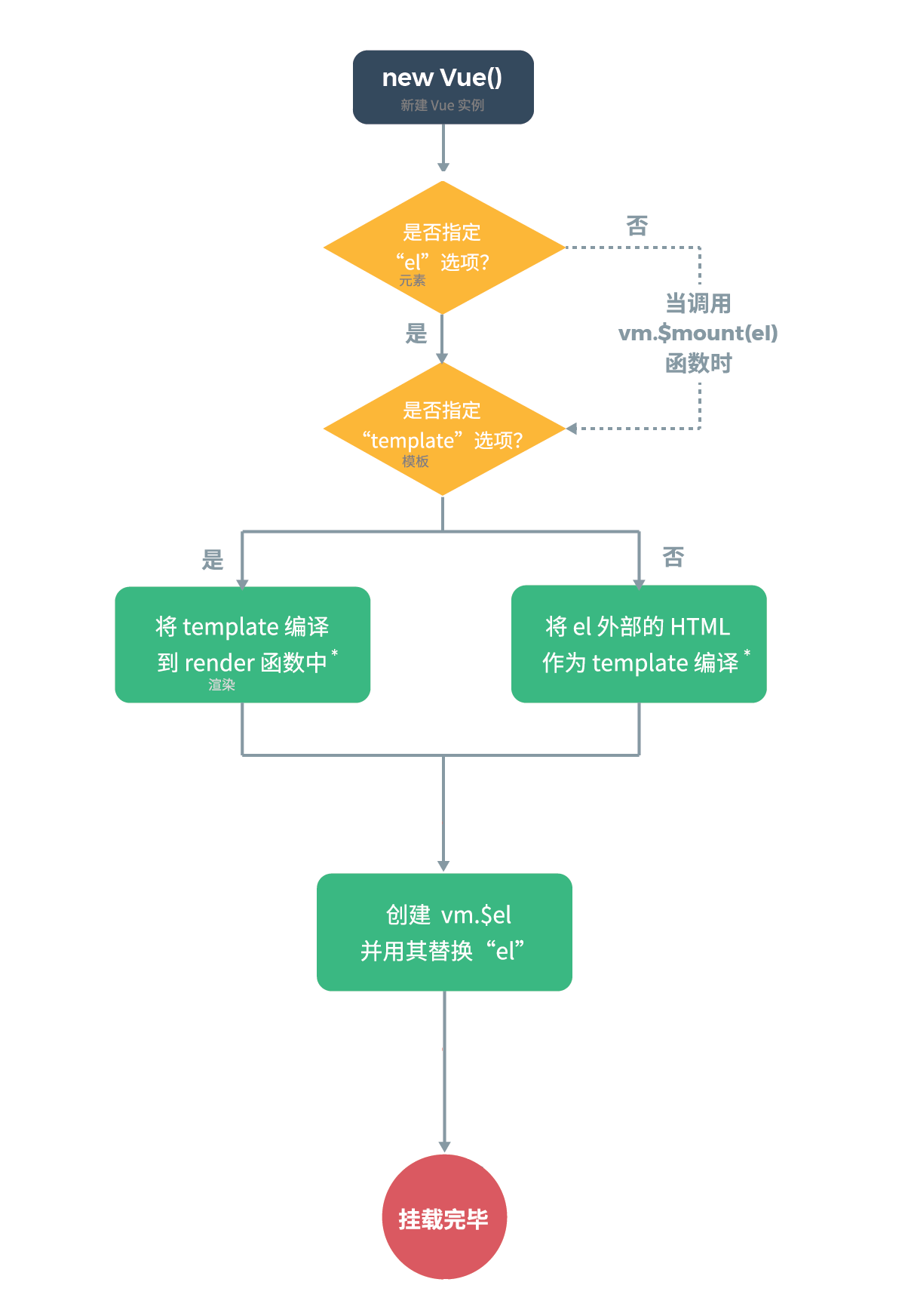 template与el与$mount的区别 - 图3