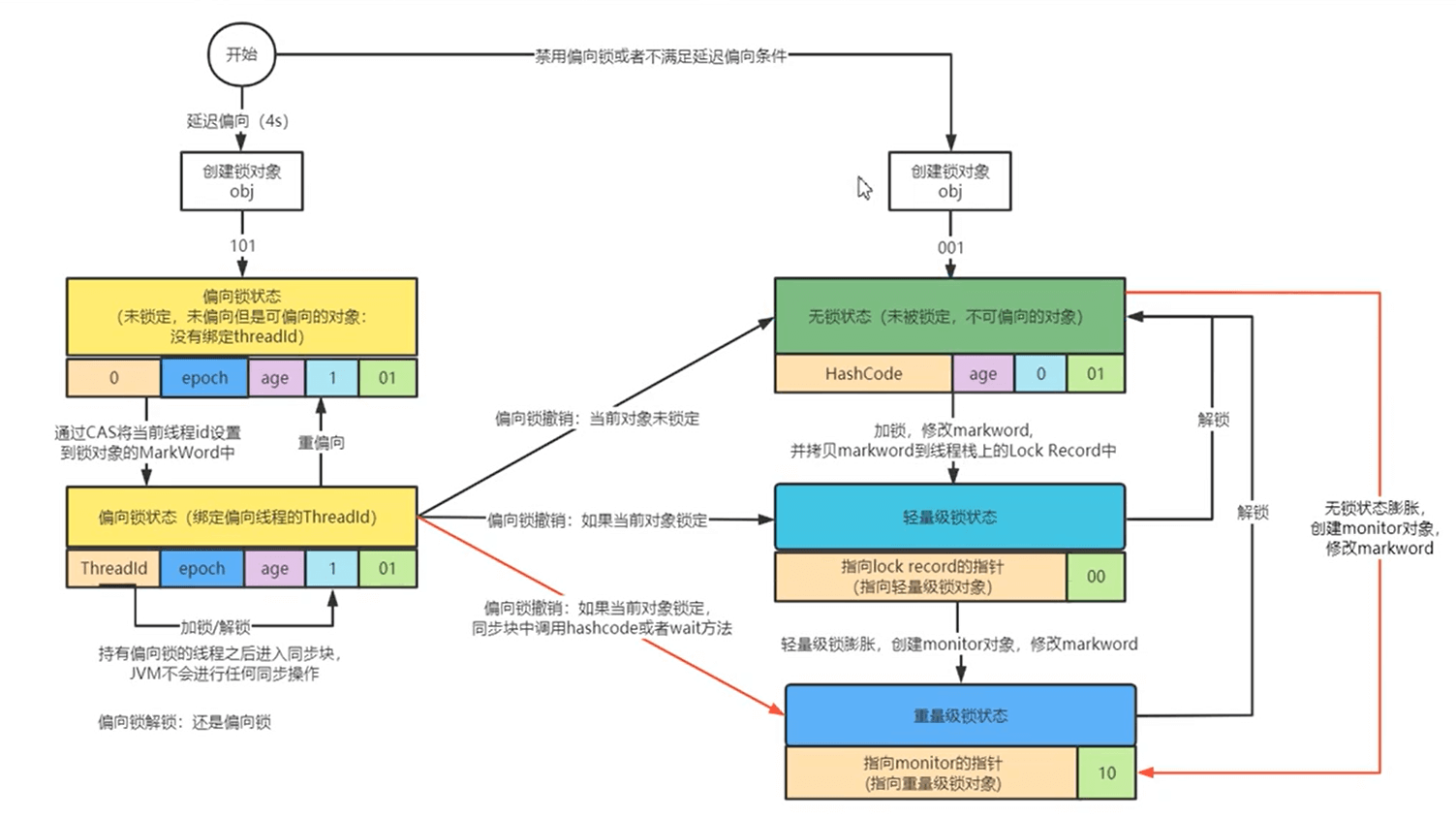 进阶：synchronized锁优化 - 图1