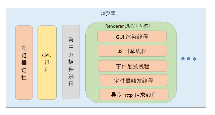 浏览器原理【转载，原作者不明】 - 图3