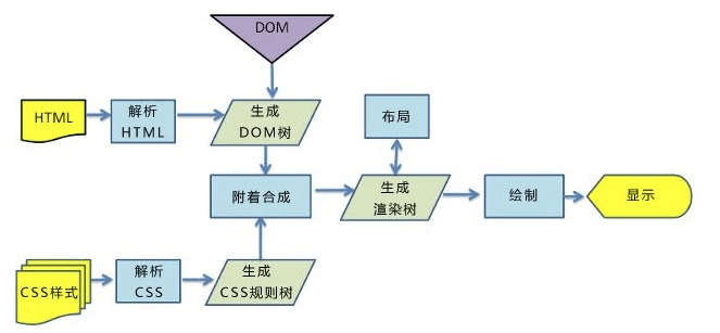 浏览器原理【转载，原作者不明】 - 图7