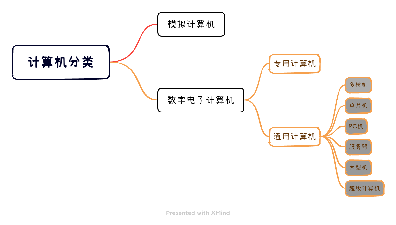 计算机分类.png
