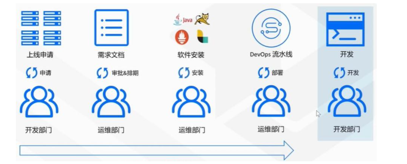 1.  初识Serverless - 图2