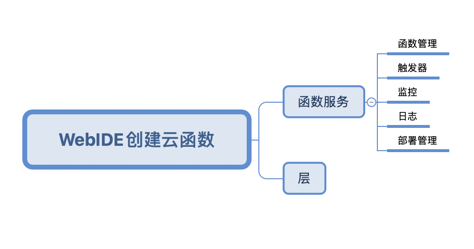 4. WebIDE创建云函数实践 - 图4