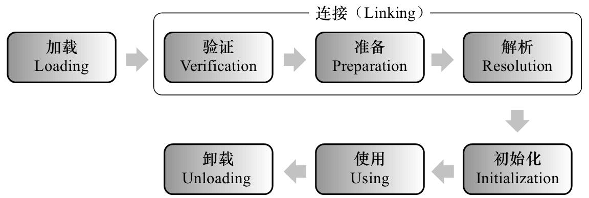 JVM类加载过程 - 图1