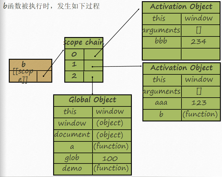 (D{JVU$T@U)Y6HU)7VPZ[Q3.png](https://cdn.nlark.com/yuque/0/2021/png/12773302/1618969421001-cee9b6d2-e047-47a0-8a0f-89e02303721a.png#align=left&display=inline&height=345&margin=%5Bobject%20Object%5D&name=%28D%7BJVU%24T%40U%29Y6HU%297VPZ%5BQ3.png&originHeight=530&originWidth=742&size=288382&status=done&style=none&width=483)<br />所以当b执行时  b的作用域如下：<br />![Q60PEPO3%56{](W~93N_VBI.png