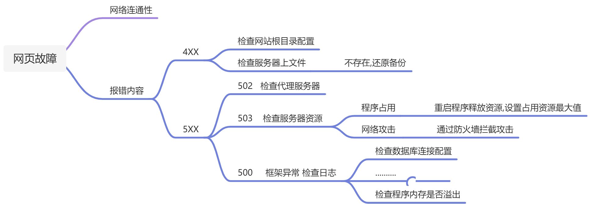 网页故障 - 图1