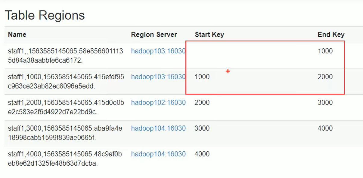 Hbase 1.3 尚硅谷 - 图44