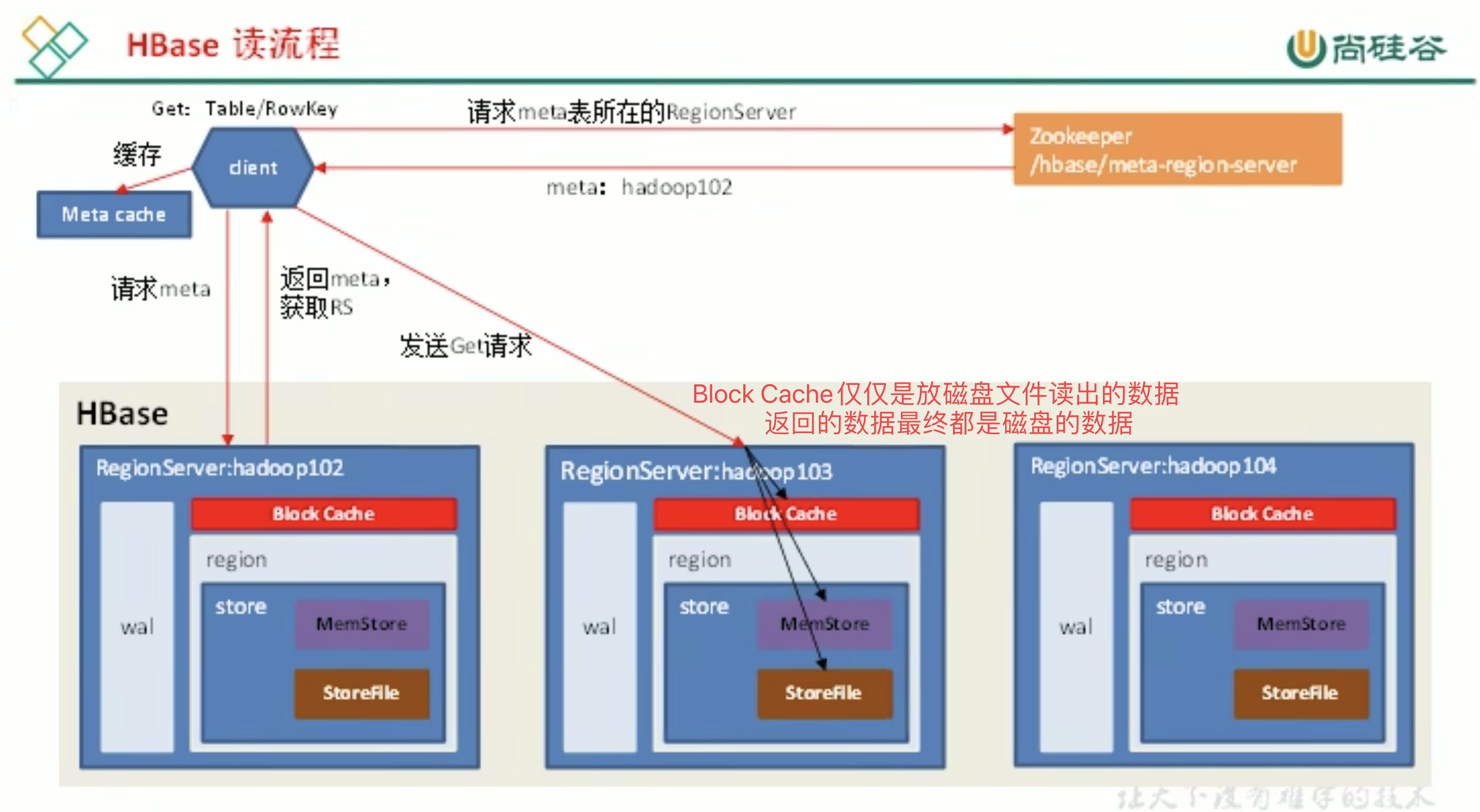 Hbase 1.3 尚硅谷 - 图27