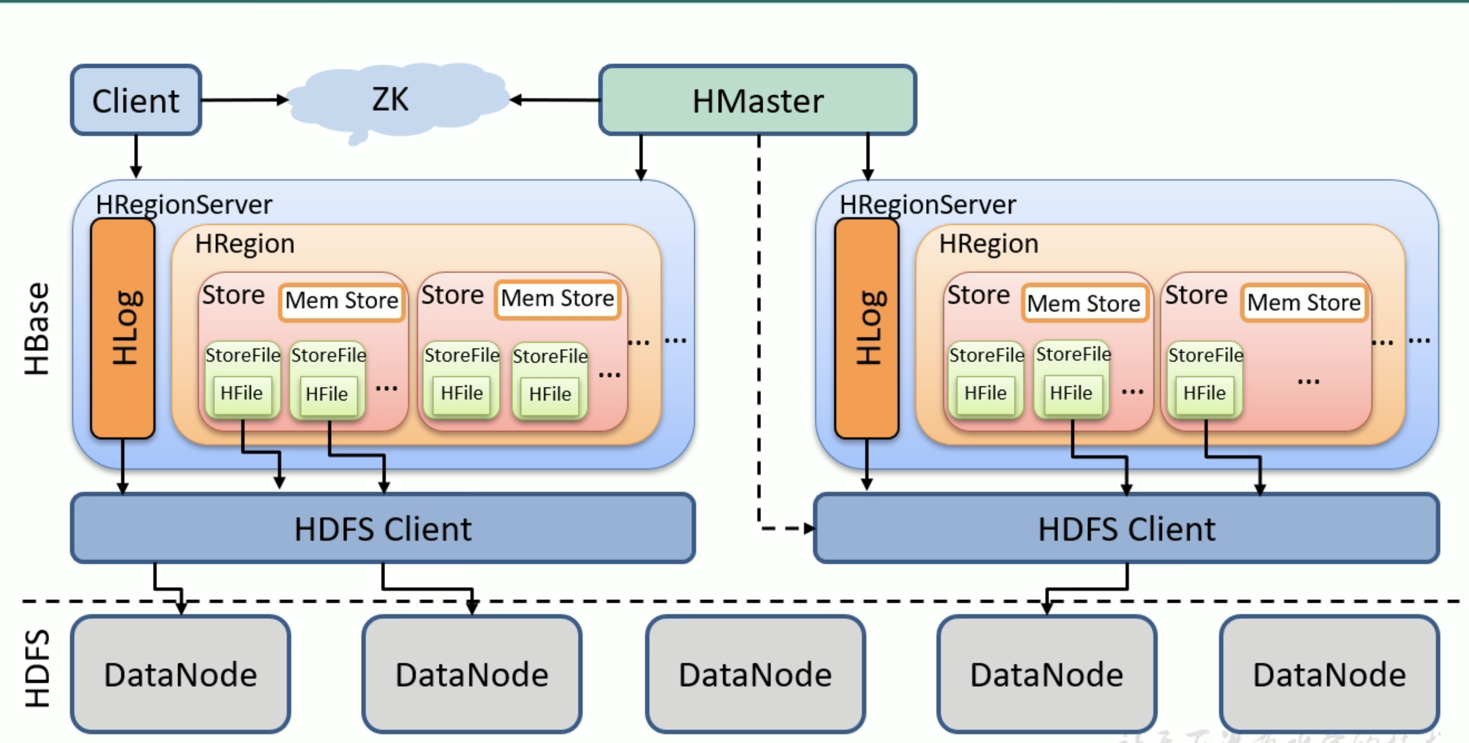 Hbase 1.3 尚硅谷 - 图21