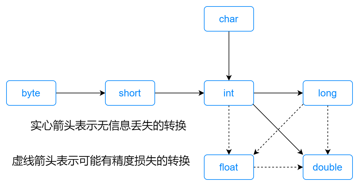 Type_conversion