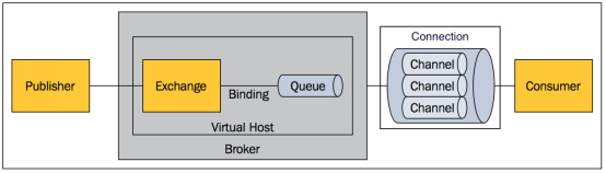 RabbitMQ 的基本介绍 - 图2