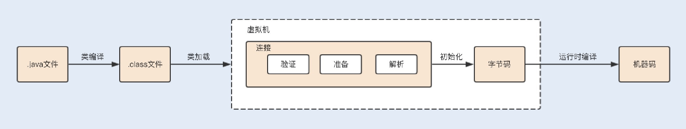 21讲深入JVM即时编译器JIT，优化Java编译 - 图2