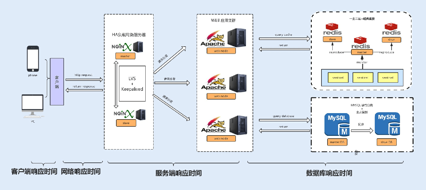 01讲如何制定性能调优标准 - 图3