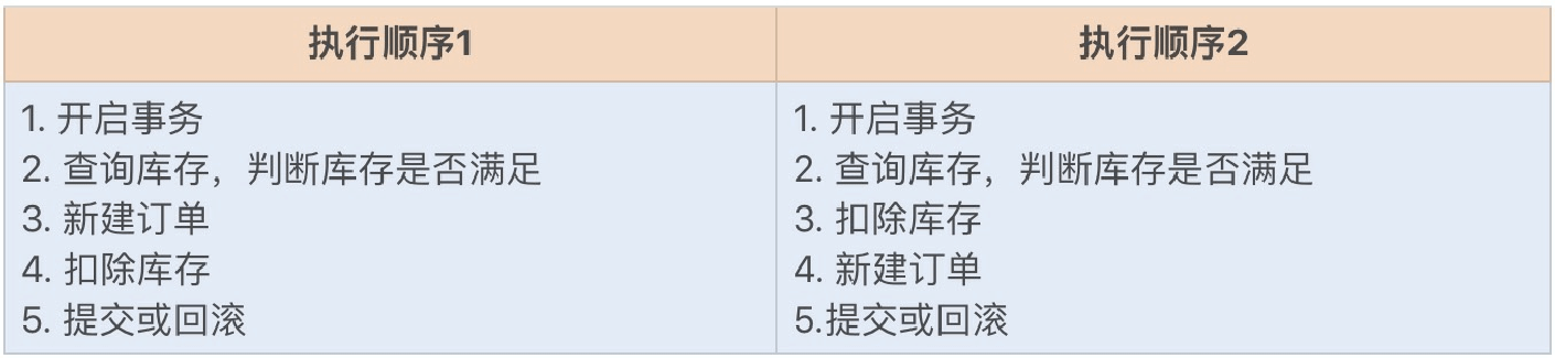 33讲MySQL调优之事务：高并发场景下的数据库事务调优 - 图7