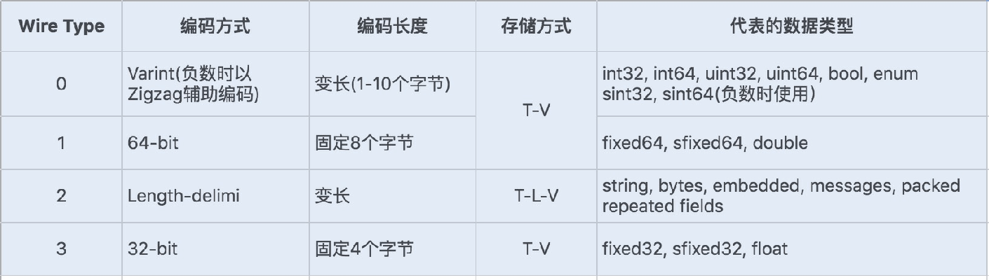 09讲网络通信优化之序列化：避免使用Java序列化 - 图4