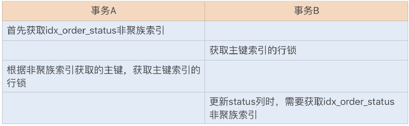 35讲记一次线上SQL死锁事故：如何避免死锁 - 图7