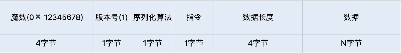 10讲网络通信优化之通信协议：如何优化RPC网络通信 - 图8