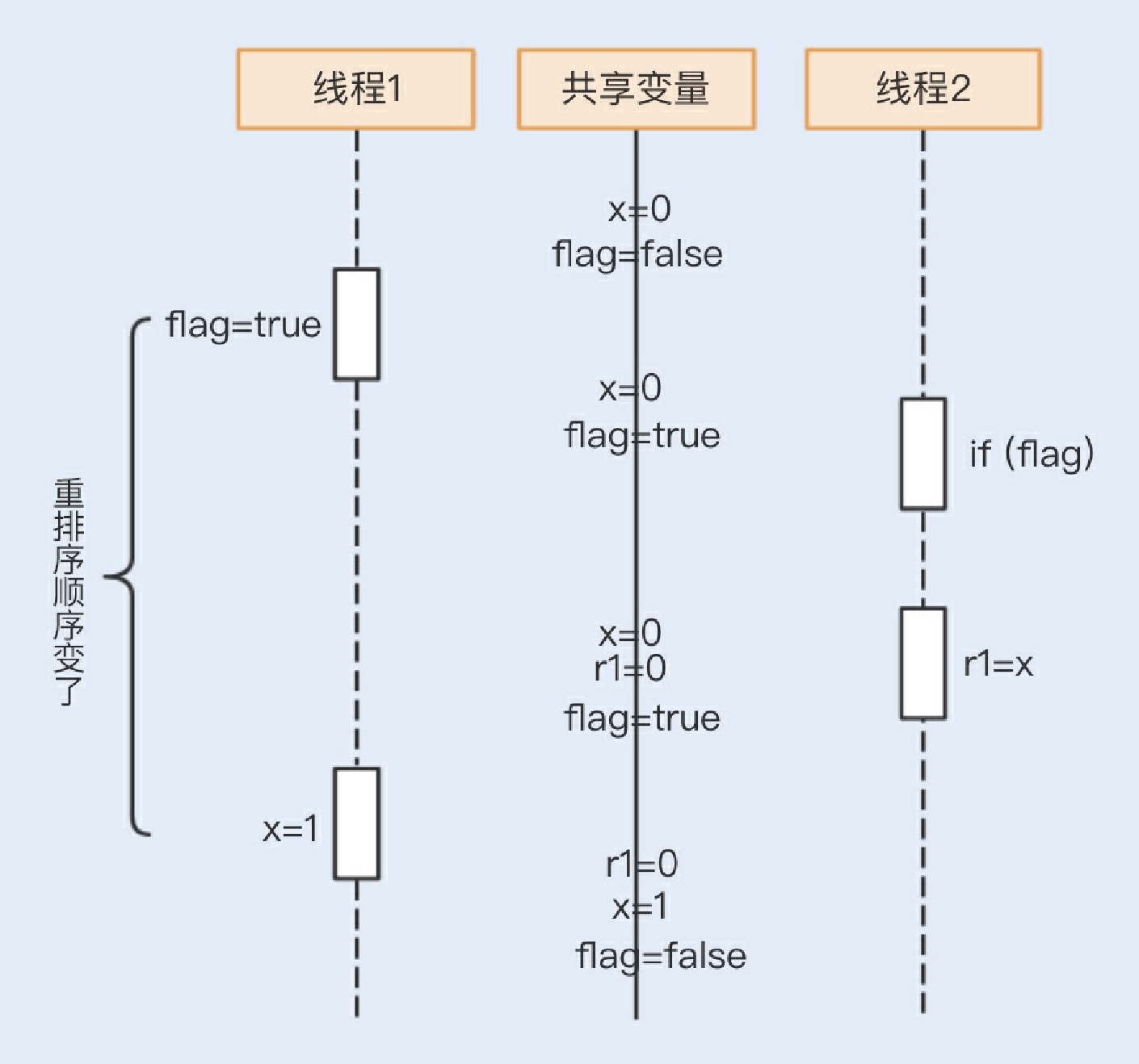 加餐讲什么是数据的强、弱一致性 - 图11